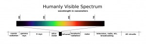 Where UV is in relation to the electromagnetic spectrum